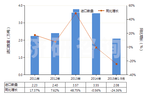 2011-2015年9月中國(guó)再生橡膠（初級(jí)形狀或板、片、帶）(HS40030000)進(jìn)口量及增速統(tǒng)計(jì)